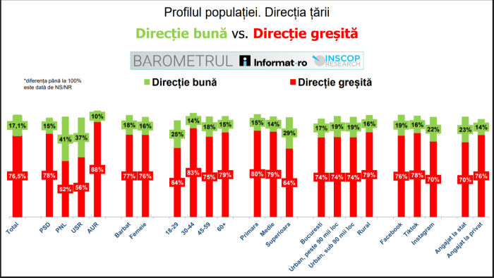 BAROMETRUL Informat.ro - INSCOP: Peste 76% dintre români consideră direcţia ţării greşită